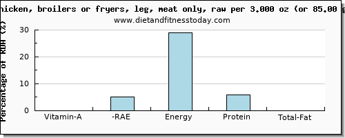 vitamin a, rae and nutritional content in vitamin a in chicken leg